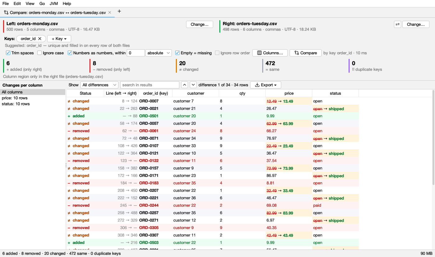 Two exports of the same orders compared by order_id: 6 added, 8 removed, 20 changed, changed prices and statuses as old → new