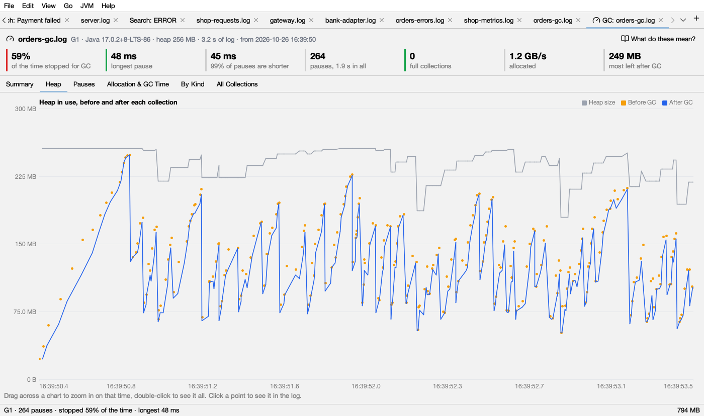 The heap before and after each collection over time, with the heap size and full collections